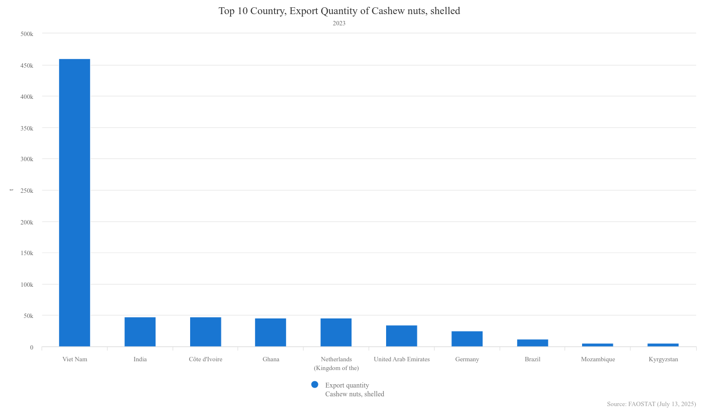 Top 10 Country, Export Quantity of Cashew nuts, shelled 2023 FAO