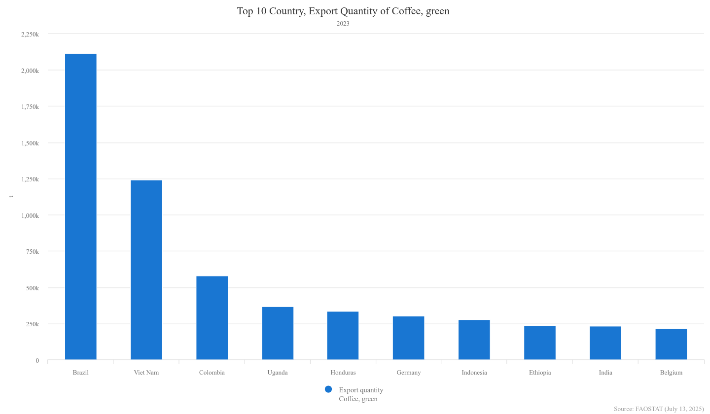 Top 10 Country, Export Quantity of Coffee, green 2023